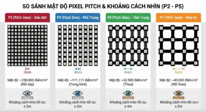 Khoảng cách nhìn tối ưu theo từng loại Pixel Pitch P2 P3 P4 P5